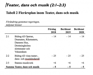 Bild av tabellen för Teater, dans och musik ur budgetmotion från Sverigedemokraterna.